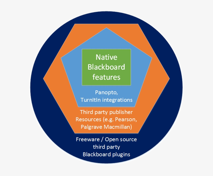 Blackboard Support Elements Diagram - Circle, transparent png