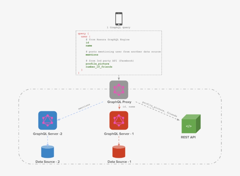 Schema Stitching Can Also Be Used To Customise An Existing - Diagram, transparent png