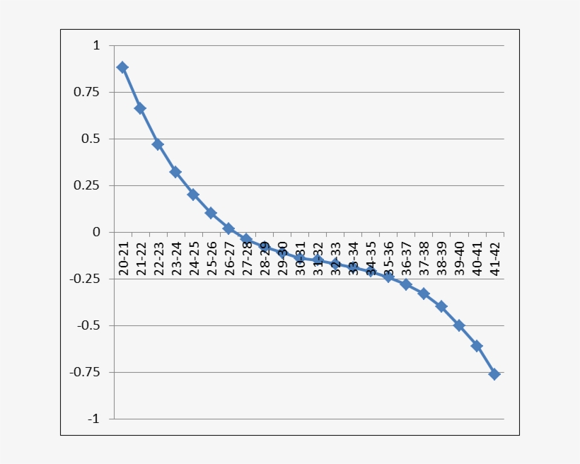 Nearly Rodgers' Entire Career Has Existed In The Sweet - Qb Rating Per Age, transparent png