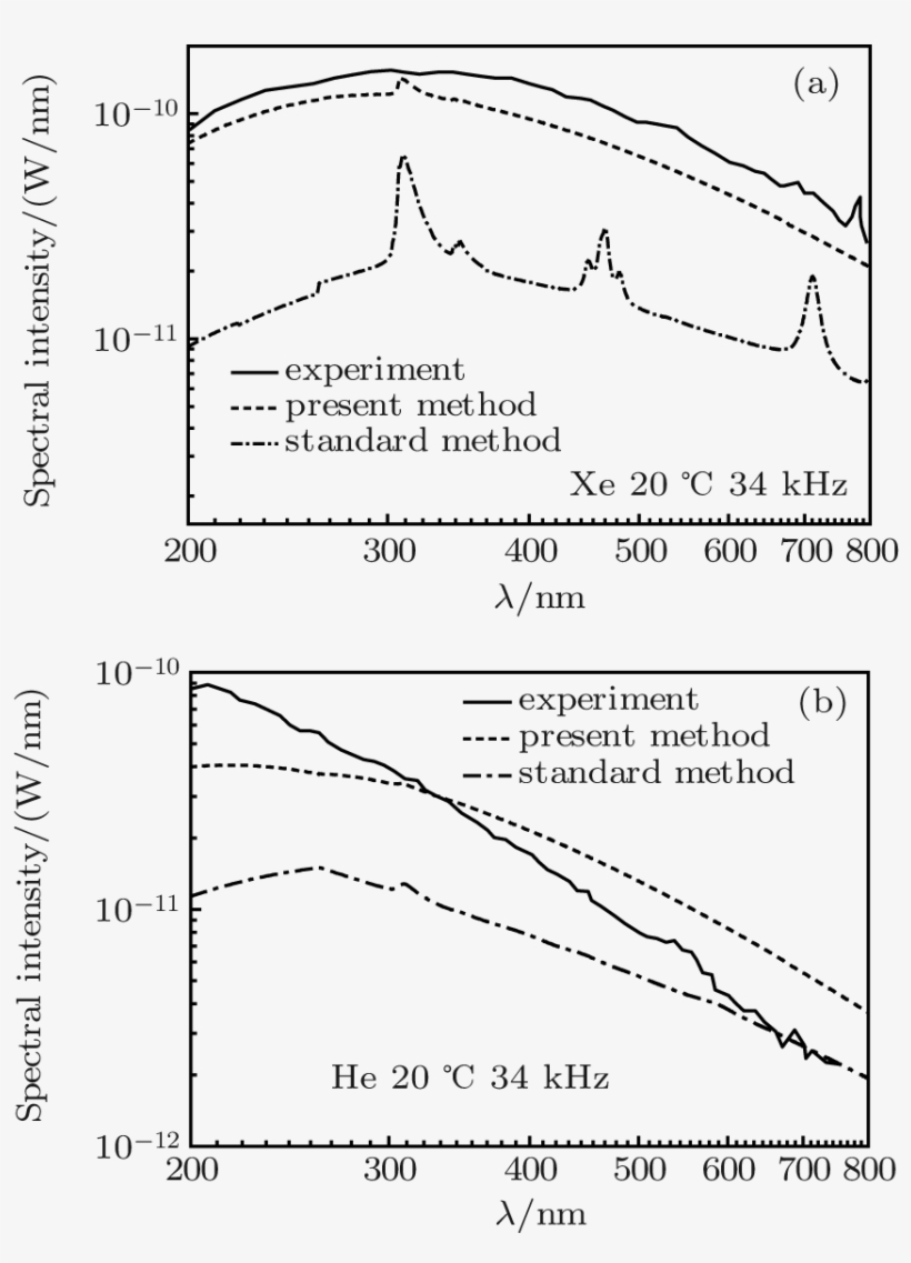The Solid Lines Are Obtained From Experimental Data - Diagram, transparent png