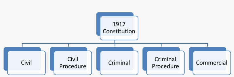 Because Mexico's Legal System Is Based On Civil Law, - Mexico's Legal System, transparent png