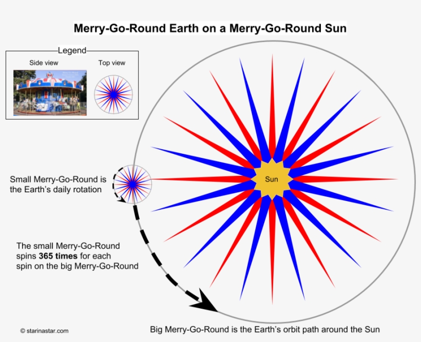The Merry Go Round Earth Is On The Merry Go Round Sun - Circle, transparent png