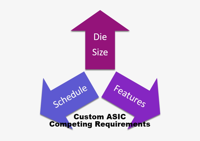 Competing Requirements Of Cost, Schedule And Features - Hahn Air, transparent png