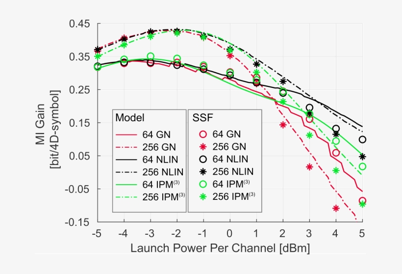 Gain Compared To The Standard M-qam Constellations - Plot, transparent png