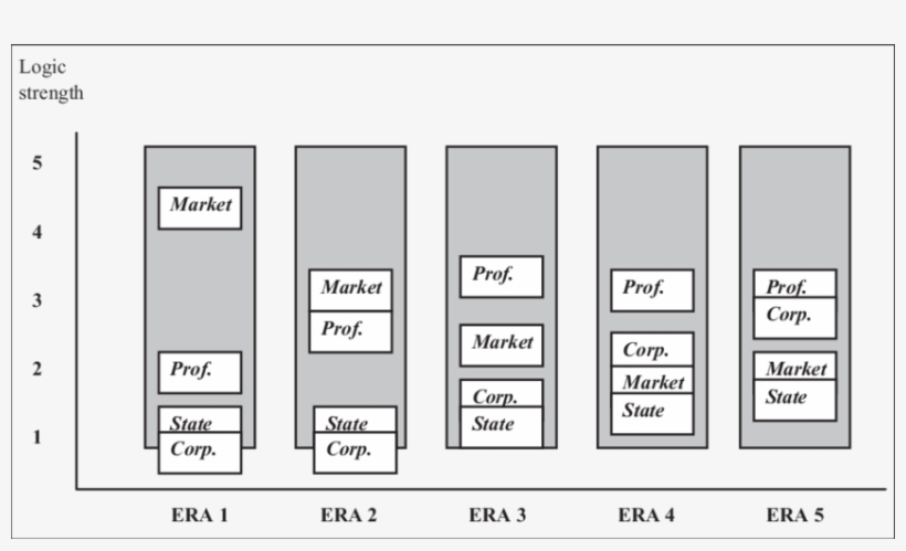 Constellations Of Institutional Logics By Historical - Number, transparent png
