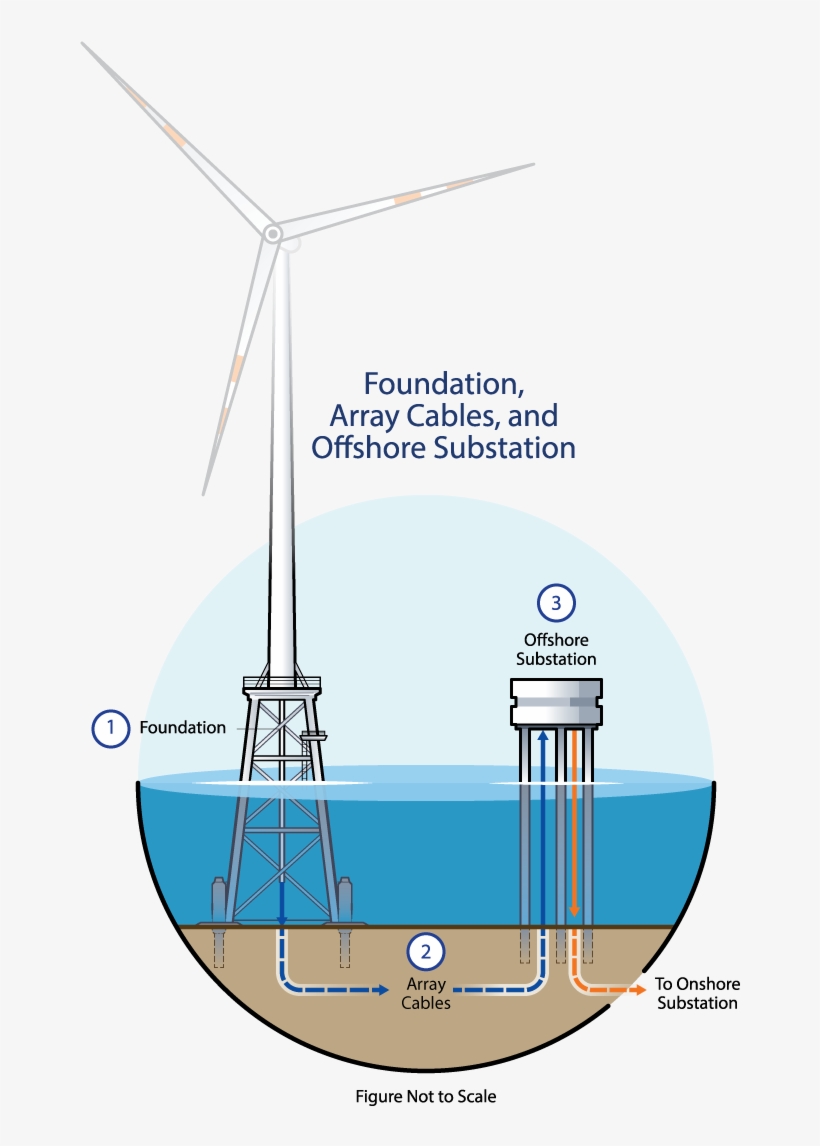 Foundations Secure The Tower And Above-water Turbine - Wind Turbine, transparent png