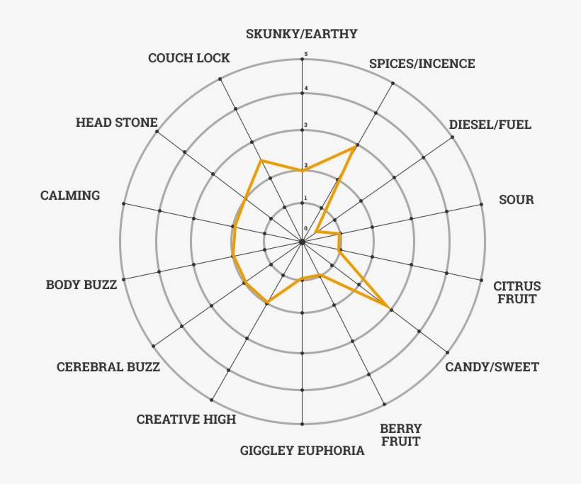 Auto Ak47 - Cannabis Strain Taste Profiles Msnl, transparent png