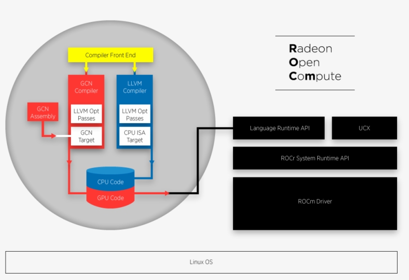 Delivering An Open Platform For Gpu Computing - Deep Learning Compiler, transparent png