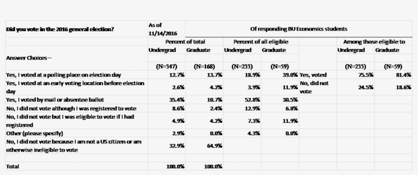 Bu Voting Results - Number, transparent png
