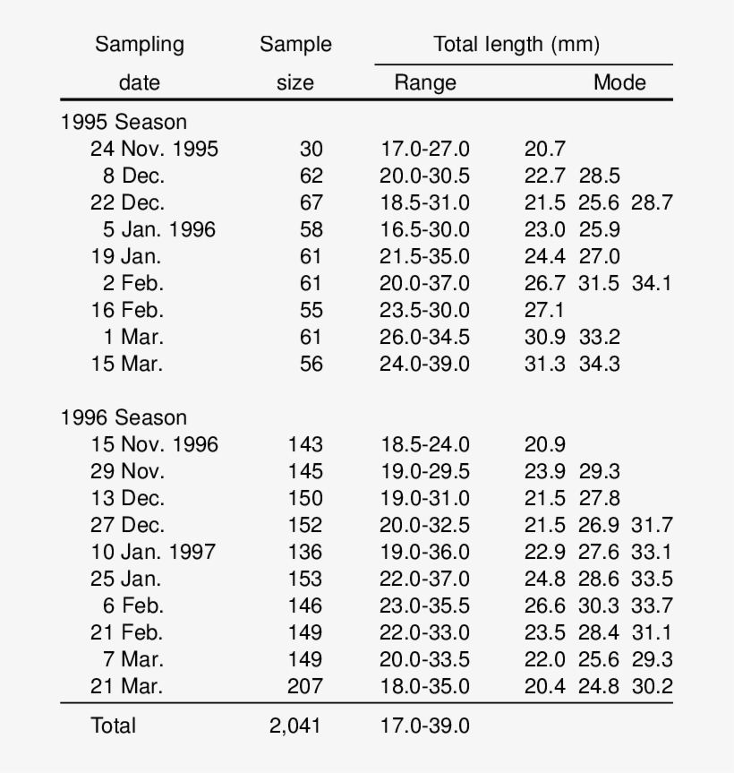Sampling Dates, Numbers And Total Length Of Grey Mullet - Number, transparent png