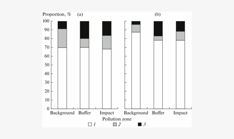 Distribution Of The Number Of Trunks And Stock (b) - Number, transparent png