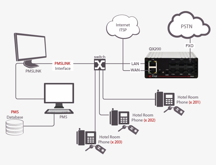 Hospitality Solutions For Large Hotels - Diagram, transparent png