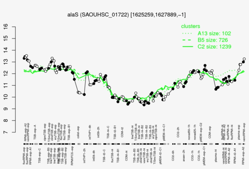 Expression Profile Of Segment Alas - Diagram, transparent png