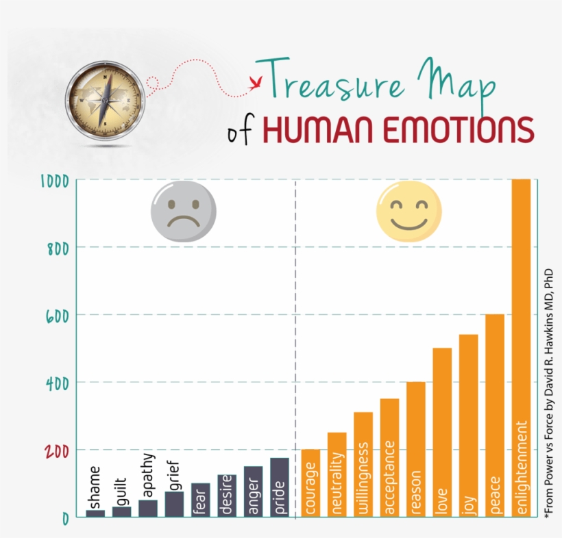 Treasure Map Of Human Emotions - Statistics Of Colorectal Cancer In Saudi, transparent png