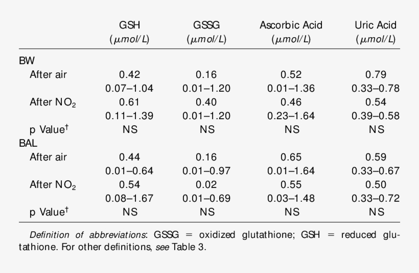 Antioxidant Concentrations In Bw And Bal* - Number, transparent png