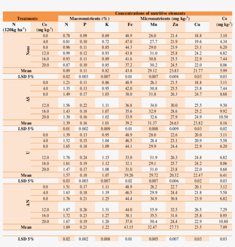 Effect Of Cobalt Level And Nitrogen Form On Macronutrients, - Number, transparent png
