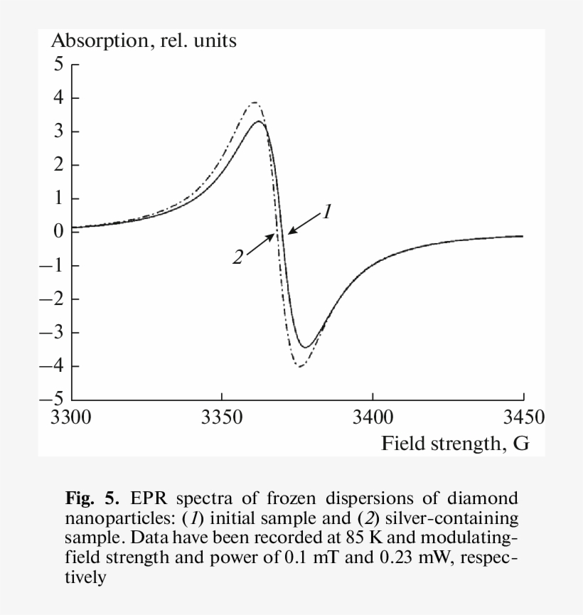Illustrates The Effect Of Silver On The Viscosity Of - Diagram, transparent png