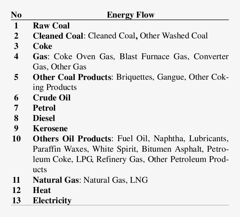 The Energy Types Involved In Energy Allocation Diagram - Itc, transparent png