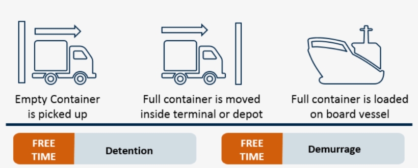 Demurrage & Detention Regarding Exports - Free Demurrage And Detention, transparent png