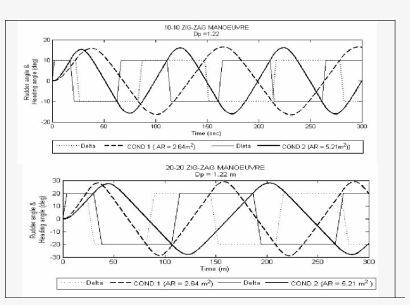Comparison Of Time Histories Of 10/10 And 20°/20 Zig-zag - Diagram, transparent png