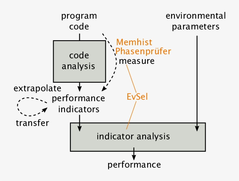The Three Tools Presented In This Paper Incorporate - Diagram, transparent png