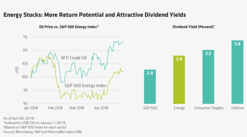 Energy Stocks Return Potential And Dividend Yield - Defensive Stock Sectors, transparent png