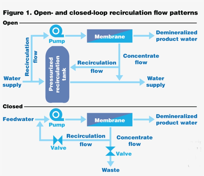 Reusing Membrane Concentrate To Save Water - Myatech, transparent png
