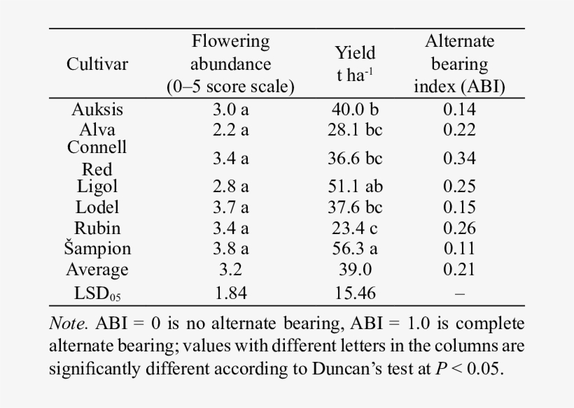 Apple Tree Productivity As Influenced By The Sustainable - Number, transparent png