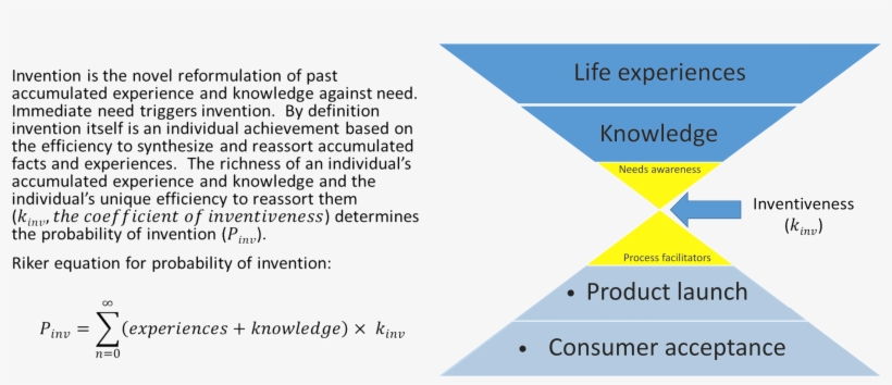 Riker Hourglass Model Of Innovation - Diagram, transparent png