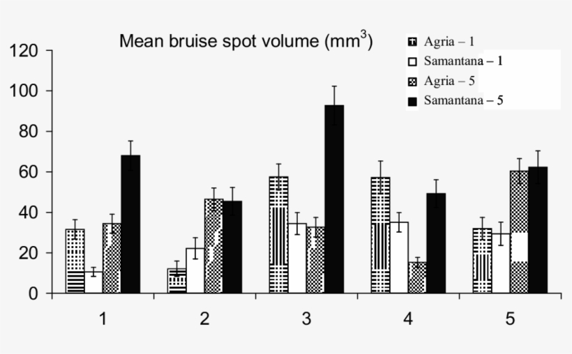 Mean Bruise Volume Of The Tested Varieties In Five - Diagram, transparent png