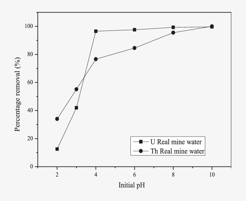 Effect Of Solution Ph In Actinides Real Water Onto - Diagram, transparent png