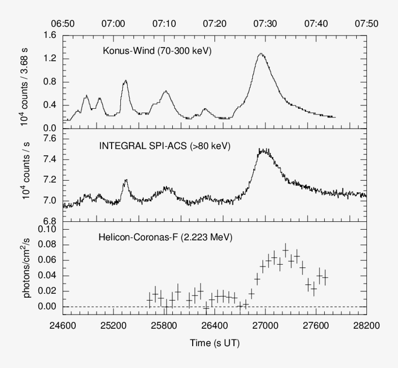 Time Profile Of The Solar Flare On October 26, 2003 - Diagram, transparent png