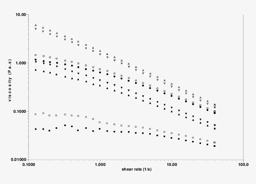 Influence Of Filtration On Rheological Behaviour - Plot, transparent png