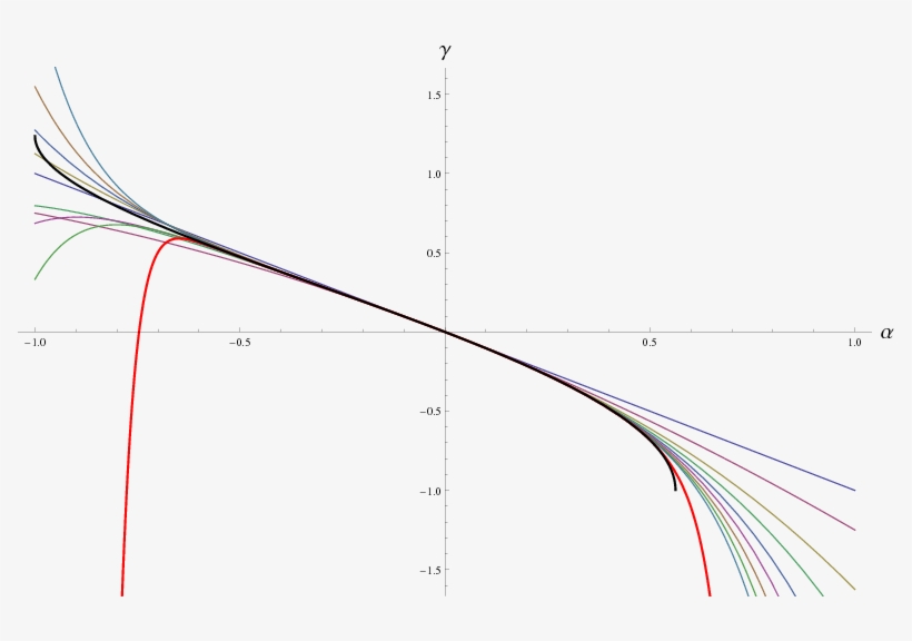 Convergence Of The Perturbative Expansion To The Exact - Diagram, transparent png