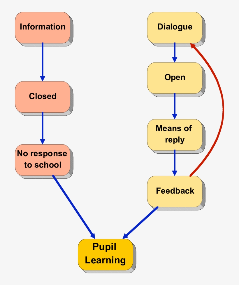 Types Of Communication With Parents - Diagram, transparent png
