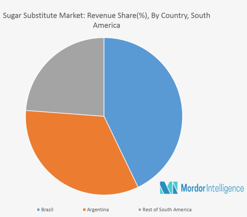 South America Sugar Substitute Market Key Developments - Brazil Sports Nutrition Market, transparent png