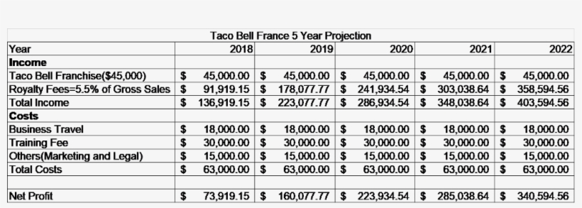 Taco Bell France 5 Year Projection Year 2018 2019 2020 - Number, transparent png