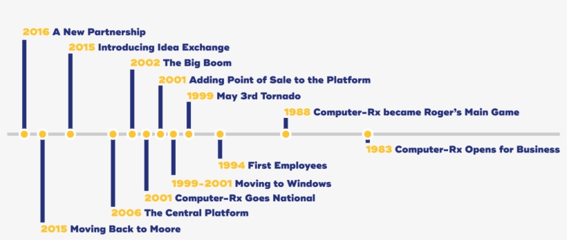 Computer-rx Timeline - Diagram - 1920x1005 PNG Download - PNGkit