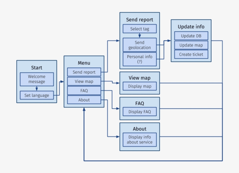 The Idea Is That Any User Can Interact With The Bot - Diagram, transparent png