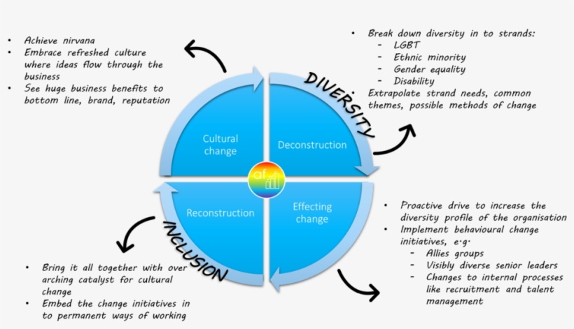 Diversity And Inclusion - Knowledge Management, transparent png
