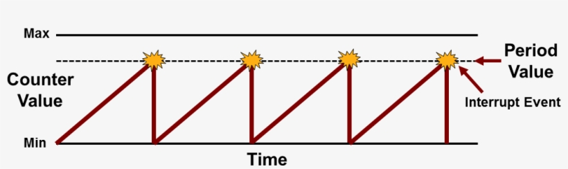 Timer Period - Timer Interrupt, transparent png