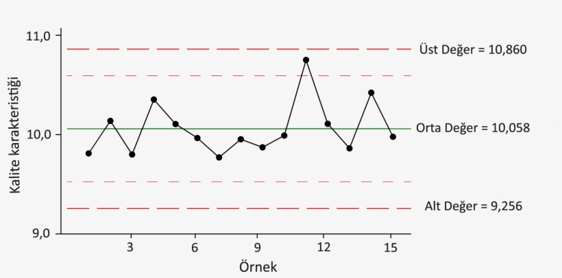 Control Chart - Control Chart Process In Control, transparent png