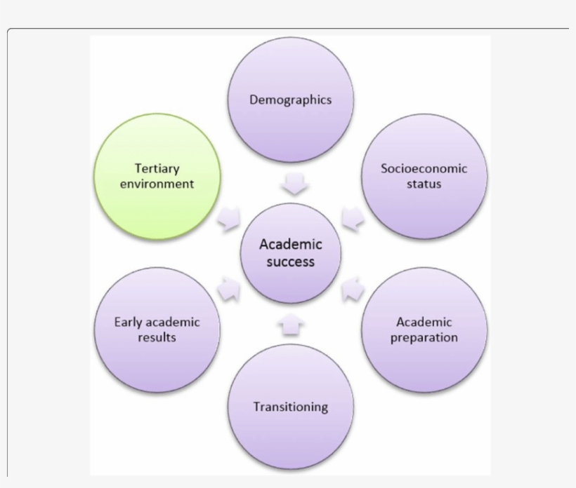 Conceptual Model Of Predictors Of Academic Success - Diagram, transparent png