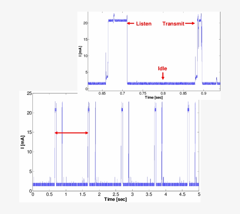 Actis Current Consumption During 5 Seconds Of Operation - Diagram, transparent png
