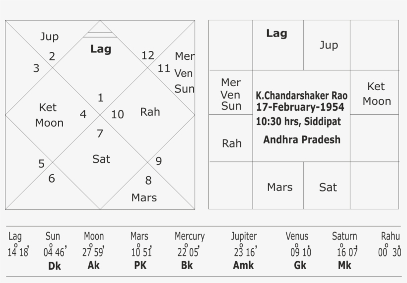Astrological Predictions About Telangana Elections - Jyotiraditya Scindia Horoscope, transparent png