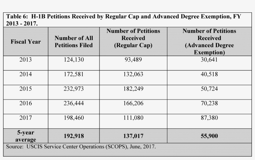 Additionally, Dhs Uses 55,900 Petitions In This Analysis - Number, transparent png