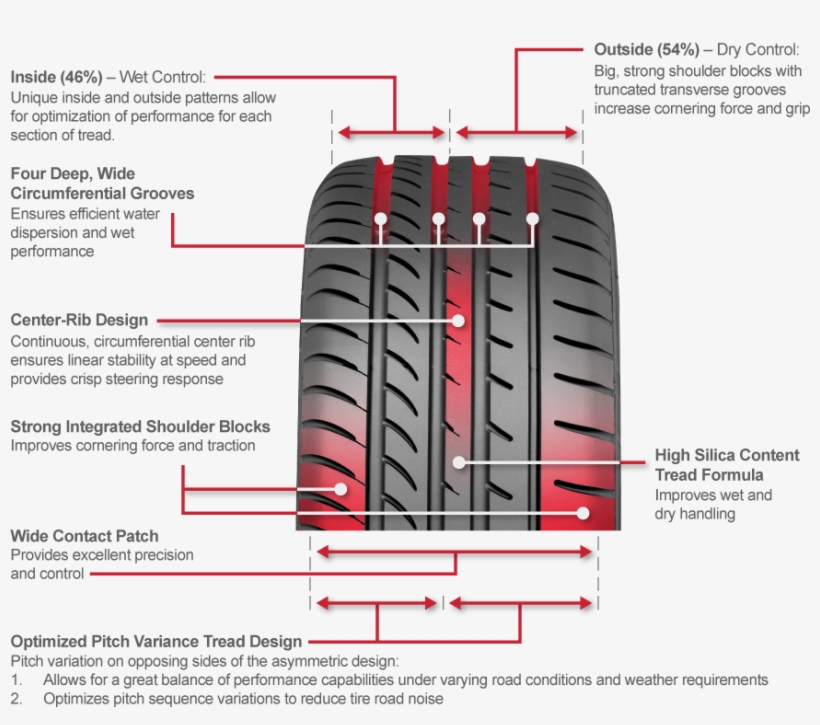 Optimized Pitch Variance Tread Design, Reduces Tire - Tire Noise Rating, transparent png