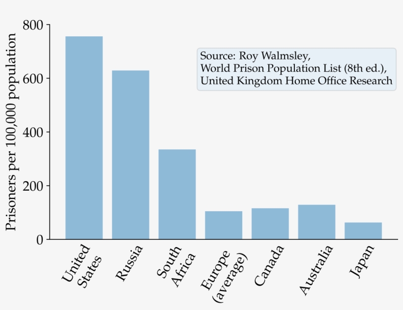 School To Prison Pipeline - School To Prison Pipeline Bar Graph, transparent png