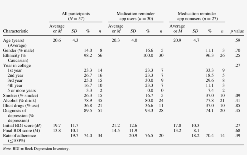 Participant Characteristics For Medication Reminder - Number, transparent png