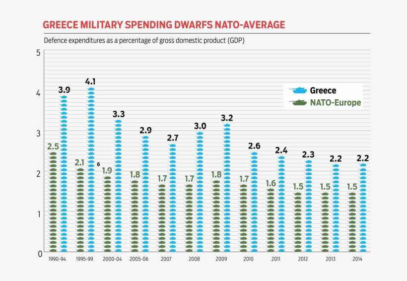 Greece Military Spending Nato Comparison Budget - Greece Defence Spending, transparent png